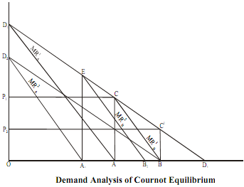 1821_Cournot Model of Duopoly.png